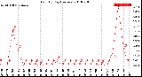 Milwaukee Weather Rain<br>By Day<br>(Inches)