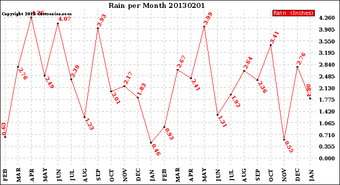 Milwaukee Weather Rain<br>per Month