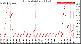 Milwaukee Weather Rain Rate<br>Daily High