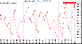 Milwaukee Weather Solar Radiation<br>Daily