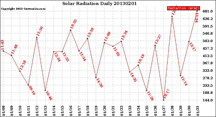 Milwaukee Weather Solar Radiation<br>Daily