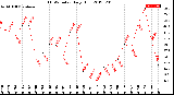 Milwaukee Weather THSW Index<br>Daily High