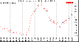 Milwaukee Weather THSW Index<br>per Hour<br>(24 Hours)