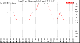 Milwaukee Weather Wind Speed<br>Average<br>(24 Hours)