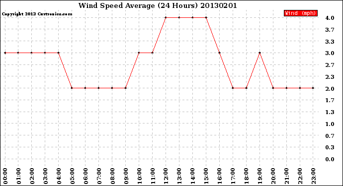 Milwaukee Weather Wind Speed<br>Average<br>(24 Hours)