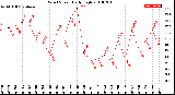 Milwaukee Weather Wind Speed<br>Daily High