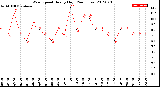 Milwaukee Weather Wind Speed<br>Hourly High<br>(24 Hours)