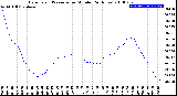 Milwaukee Weather Barometric Pressure<br>per Minute<br>(24 Hours)