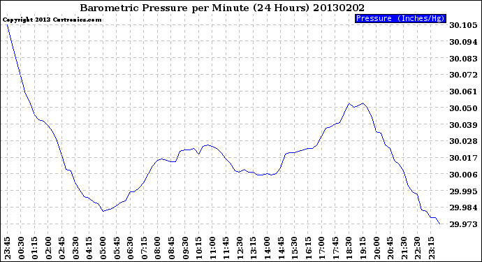 Milwaukee Weather Barometric Pressure<br>per Minute<br>(24 Hours)