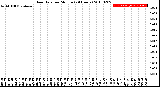 Milwaukee Weather Rain Rate<br>per Minute<br>(24 Hours)