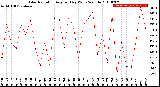 Milwaukee Weather Solar Radiation<br>Avg per Day W/m2/minute