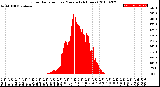 Milwaukee Weather Solar Radiation<br>per Minute<br>(24 Hours)
