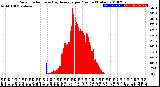 Milwaukee Weather Solar Radiation<br>& Day Average<br>per Minute<br>(Today)