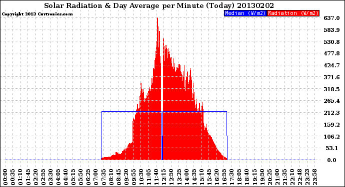 Milwaukee Weather Solar Radiation<br>& Day Average<br>per Minute<br>(Today)