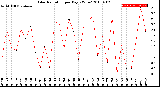 Milwaukee Weather Solar Radiation<br>per Day KW/m2