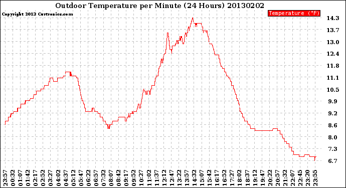 Milwaukee Weather Outdoor Temperature<br>per Minute<br>(24 Hours)