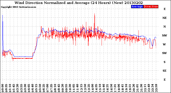 Milwaukee Weather Wind Direction<br>Normalized and Average<br>(24 Hours) (New)