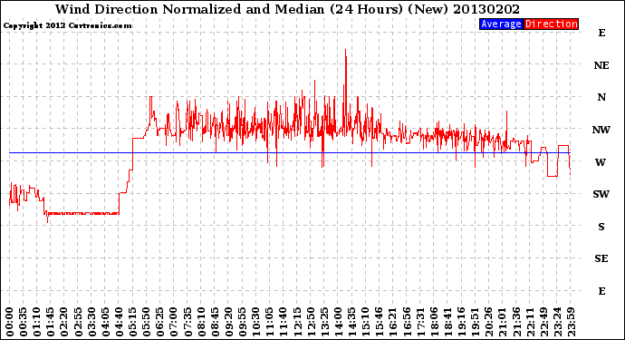 Milwaukee Weather Wind Direction<br>Normalized and Median<br>(24 Hours) (New)