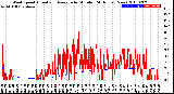 Milwaukee Weather Wind Speed<br>Actual and Average<br>by Minute<br>(24 Hours) (New)