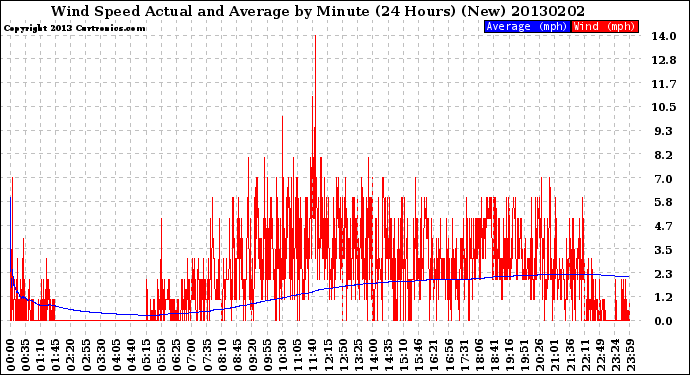 Milwaukee Weather Wind Speed<br>Actual and Average<br>by Minute<br>(24 Hours) (New)
