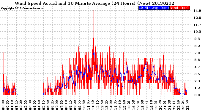 Milwaukee Weather Wind Speed<br>Actual and 10 Minute<br>Average<br>(24 Hours) (New)