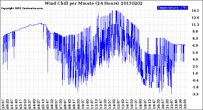 Milwaukee Weather Wind Chill<br>per Minute<br>(24 Hours)