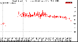 Milwaukee Weather Wind Direction<br>Normalized<br>(24 Hours) (Old)