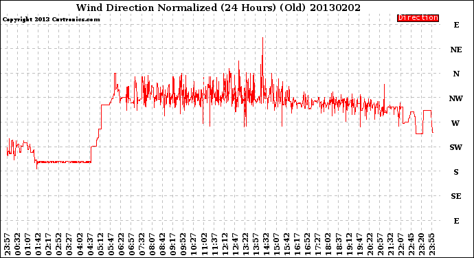 Milwaukee Weather Wind Direction<br>Normalized<br>(24 Hours) (Old)