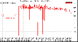 Milwaukee Weather Wind Direction<br>(24 Hours)