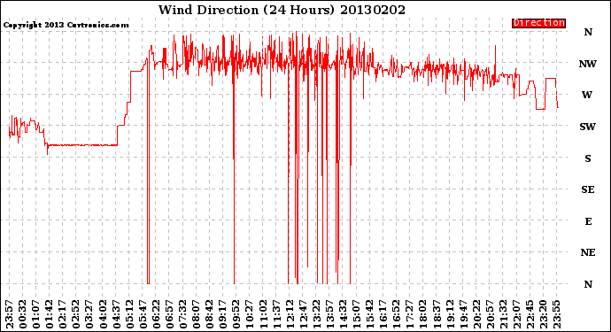 Milwaukee Weather Wind Direction<br>(24 Hours)