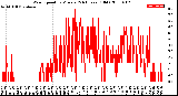 Milwaukee Weather Wind Speed<br>by Minute<br>(24 Hours) (Old)