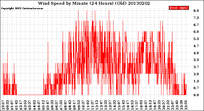 Milwaukee Weather Wind Speed<br>by Minute<br>(24 Hours) (Old)