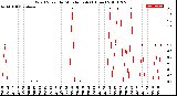 Milwaukee Weather Wind Speed<br>by Minute mph<br>(1 Hour)
