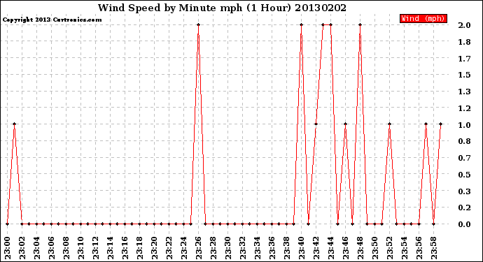 Milwaukee Weather Wind Speed<br>by Minute mph<br>(1 Hour)
