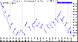 Milwaukee Weather Barometric Pressure<br>per Hour<br>(24 Hours)