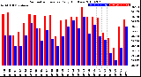 Milwaukee Weather Barometric Pressure<br>Daily High/Low