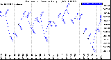 Milwaukee Weather Barometric Pressure<br>Daily High