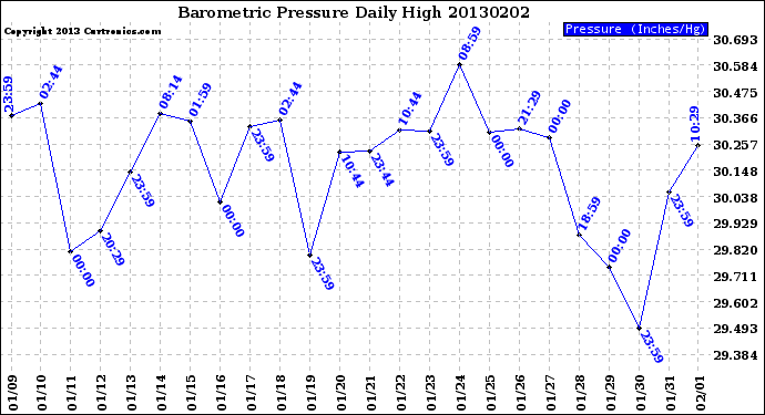 Milwaukee Weather Barometric Pressure<br>Daily High
