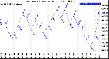 Milwaukee Weather Barometric Pressure<br>Daily Low