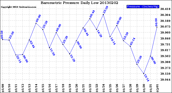 Milwaukee Weather Barometric Pressure<br>Daily Low