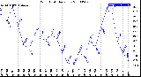 Milwaukee Weather Wind Chill<br>Daily Low