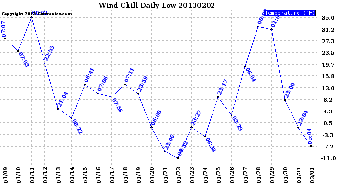 Milwaukee Weather Wind Chill<br>Daily Low