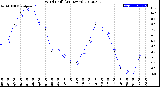 Milwaukee Weather Wind Chill<br>(24 Hours)