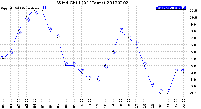 Milwaukee Weather Wind Chill<br>(24 Hours)