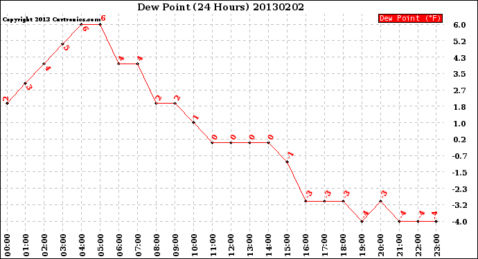 Milwaukee Weather Dew Point<br>(24 Hours)