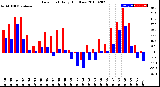 Milwaukee Weather Dew Point<br>Daily High/Low