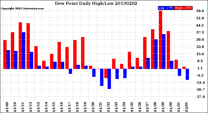 Milwaukee Weather Dew Point<br>Daily High/Low