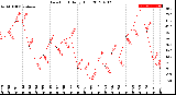 Milwaukee Weather Dew Point<br>Daily High