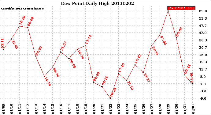 Milwaukee Weather Dew Point<br>Daily High