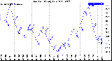 Milwaukee Weather Dew Point<br>Daily Low